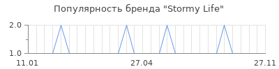 Популярность stormy life