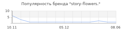 Популярность story-flowers.