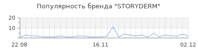 Популярность storyderm