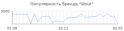 Популярность stout