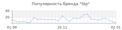 Популярность stp