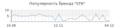 Популярность str