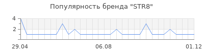Популярность str8