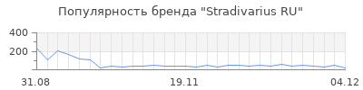 Популярность Stradivarius RU