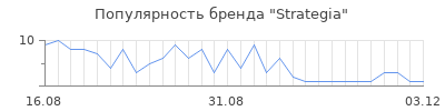 Популярность strategia