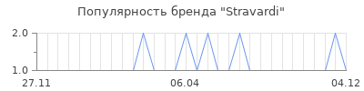 Популярность stravardi