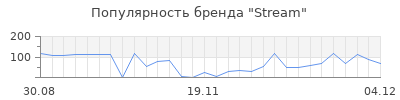 Популярность stream
