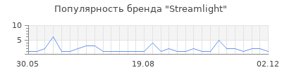 Популярность streamlight