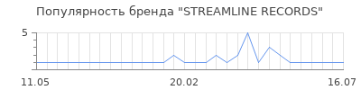 Популярность streamline records