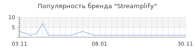 Популярность Streamplify