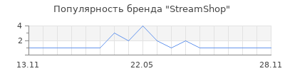 Популярность StreamShop