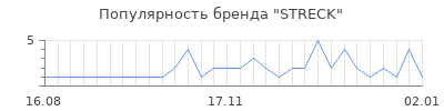 Популярность streck
