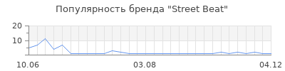 Популярность Street Beat