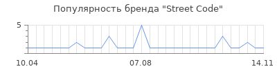 Популярность street code