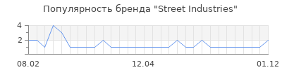 Популярность street industries