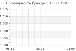 Популярность бренда street one