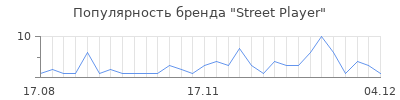 Популярность street player