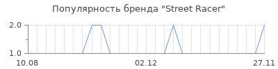 Популярность street racer