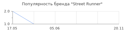 Популярность Street Runner