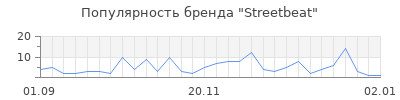 Популярность Streetbeat