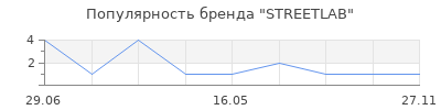 Популярность STREETLAB
