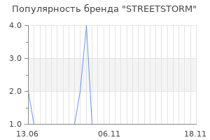 Популярность бренда streetstorm