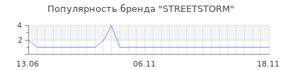 Популярность streetstorm