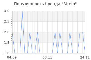 Популярность бренда strein