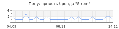 Популярность strein