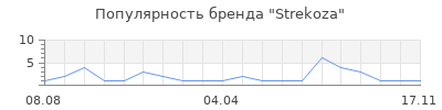 Популярность Strekoza