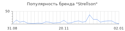 Популярность strellson