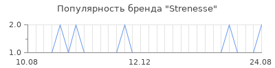 Популярность strenesse