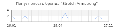 Популярность stretch armstrong