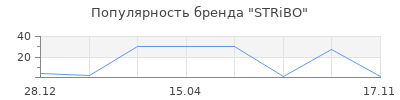 Популярность STRiBO