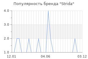Популярность бренда strida