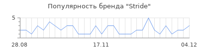 Популярность stride