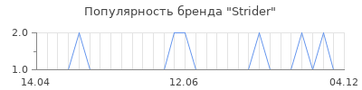 Популярность strider