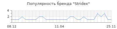Популярность stridex
