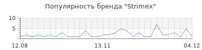 Популярность strimex