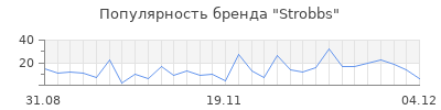 Популярность strobbs