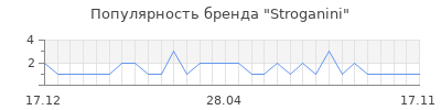 Популярность Stroganini