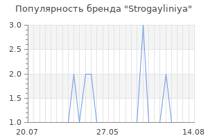 Популярность бренда strogayliniya