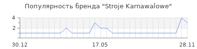 Популярность Stroje Karnawalowe