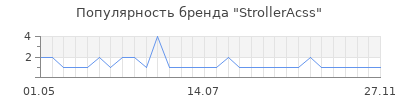 Популярность StrollerAcss