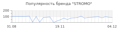 Популярность stromo