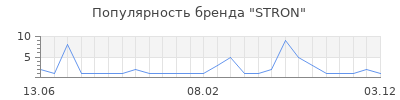 Популярность STRON