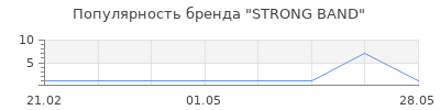 Популярность STRONG BAND