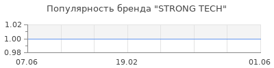 Популярность STRONG TECH