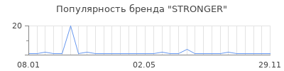 Популярность stronger