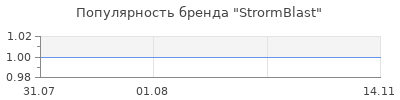 Популярность StrormBlast